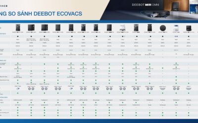 So Sánh Dòng Robot Hút Bụi Ecovacs: X – T – N – Y Series (2025)