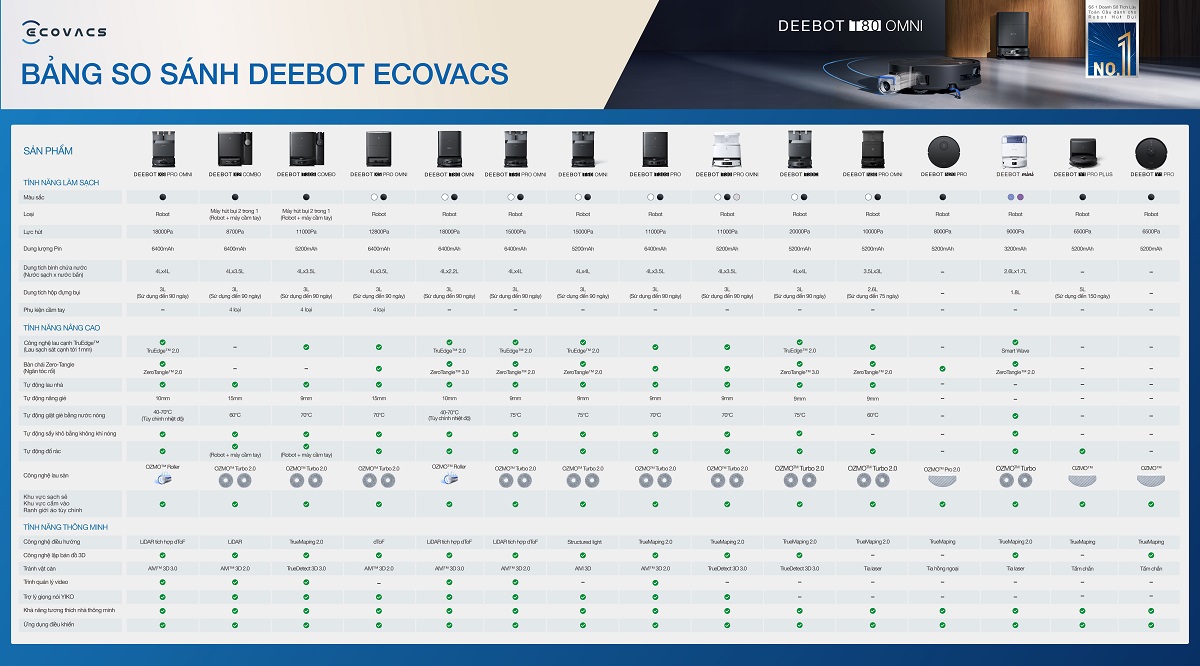So Sánh Dòng Robot Hút Bụi Ecovacs: X – T – N – Y Series (2025)